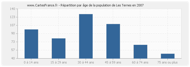 Répartition par âge de la population de Les Ternes en 2007